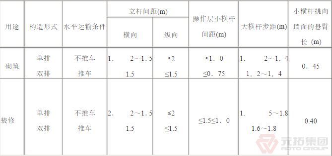 扣件腳手架砌筑、裝修構(gòu)造參數(shù)